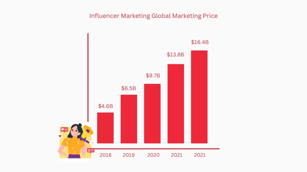 Influencer marketing Graph