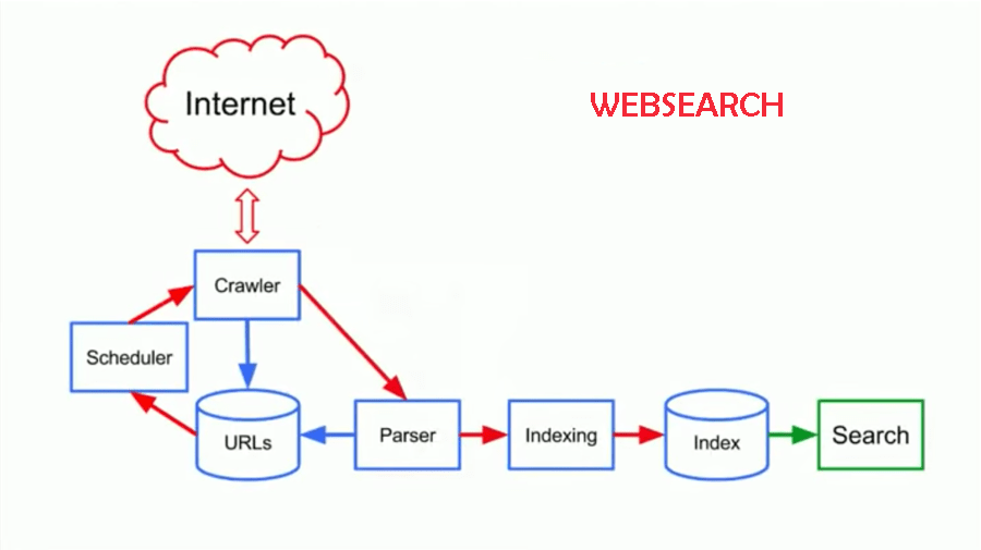 websearch example