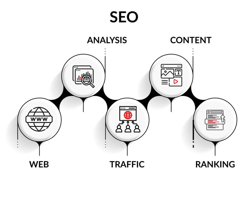 Core SEO Strategies for Ecommerce Websites
