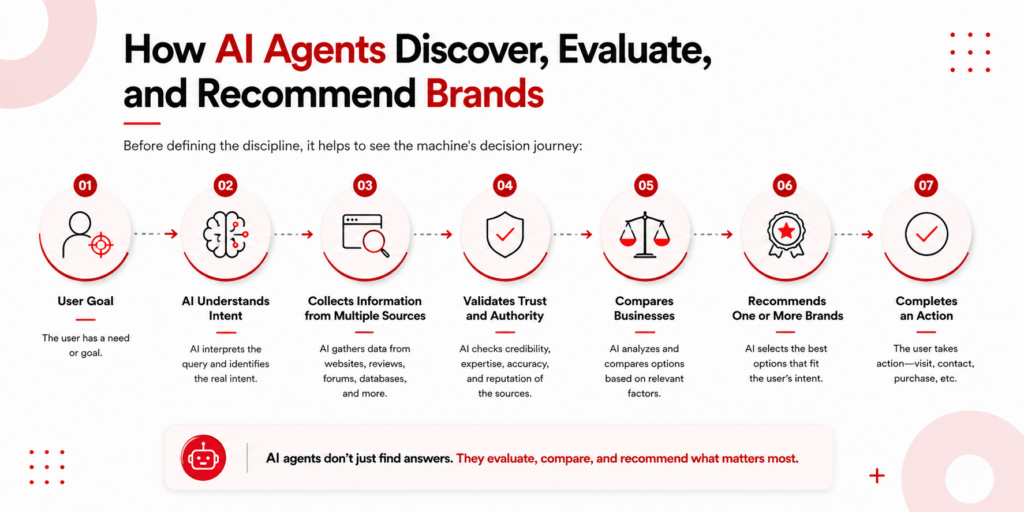 How AI Agents Discover Evaluate and Recommend Brands